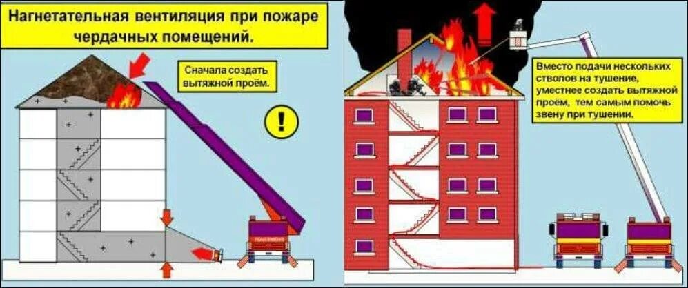 Тушение пожаров в подвалах зданий конспект. Схема тушения пожара в этажах жилого здания. вентиляция при пожаре. тушение пожаров на чердаках. тушение пожаров на чердаках зданий.