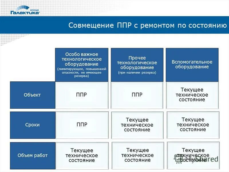 Организация планово-предупредительного ремонта. Планового-предупредительного ремонта (ППР). Виды ремонтов ППР. Основные положения ППР оборудования.