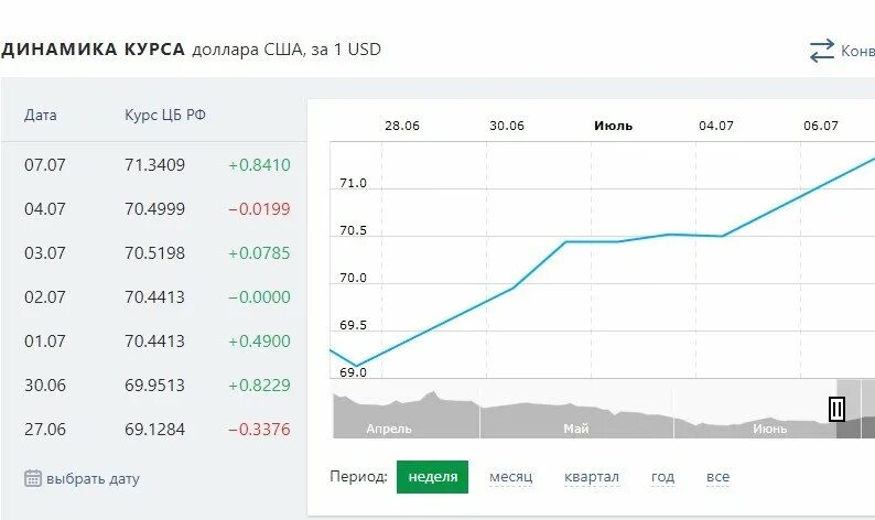 Г долларов в рублях. Курс доллара. Динамика роста доллара. Динамика курса доллара. Курс доллара график.