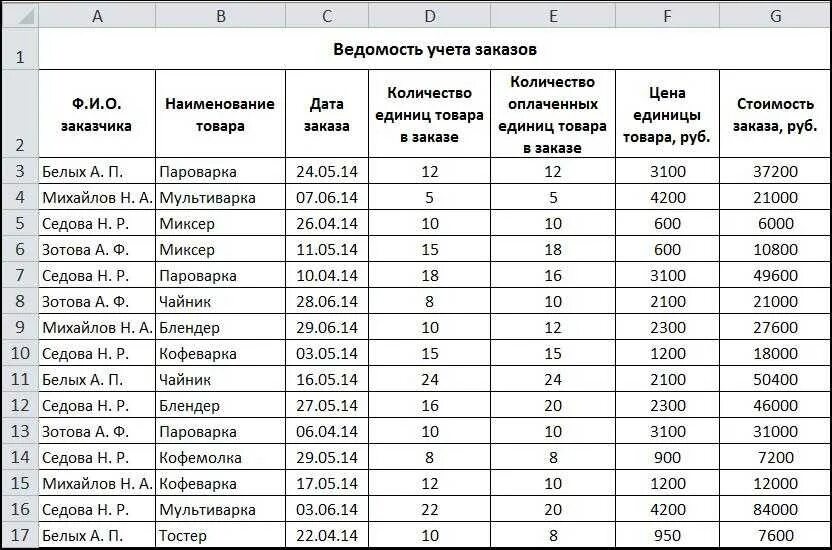 Таблица с данными. Таблица excel. Таблица с данными в excel. Таблица Эзель для товаров. Назначения в связи с данным