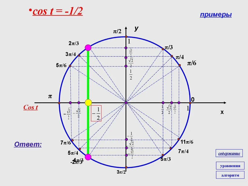 Тригонометр 3π/4. 3π/4. 5π/2. Схема тригонометрии. X 2 π 8