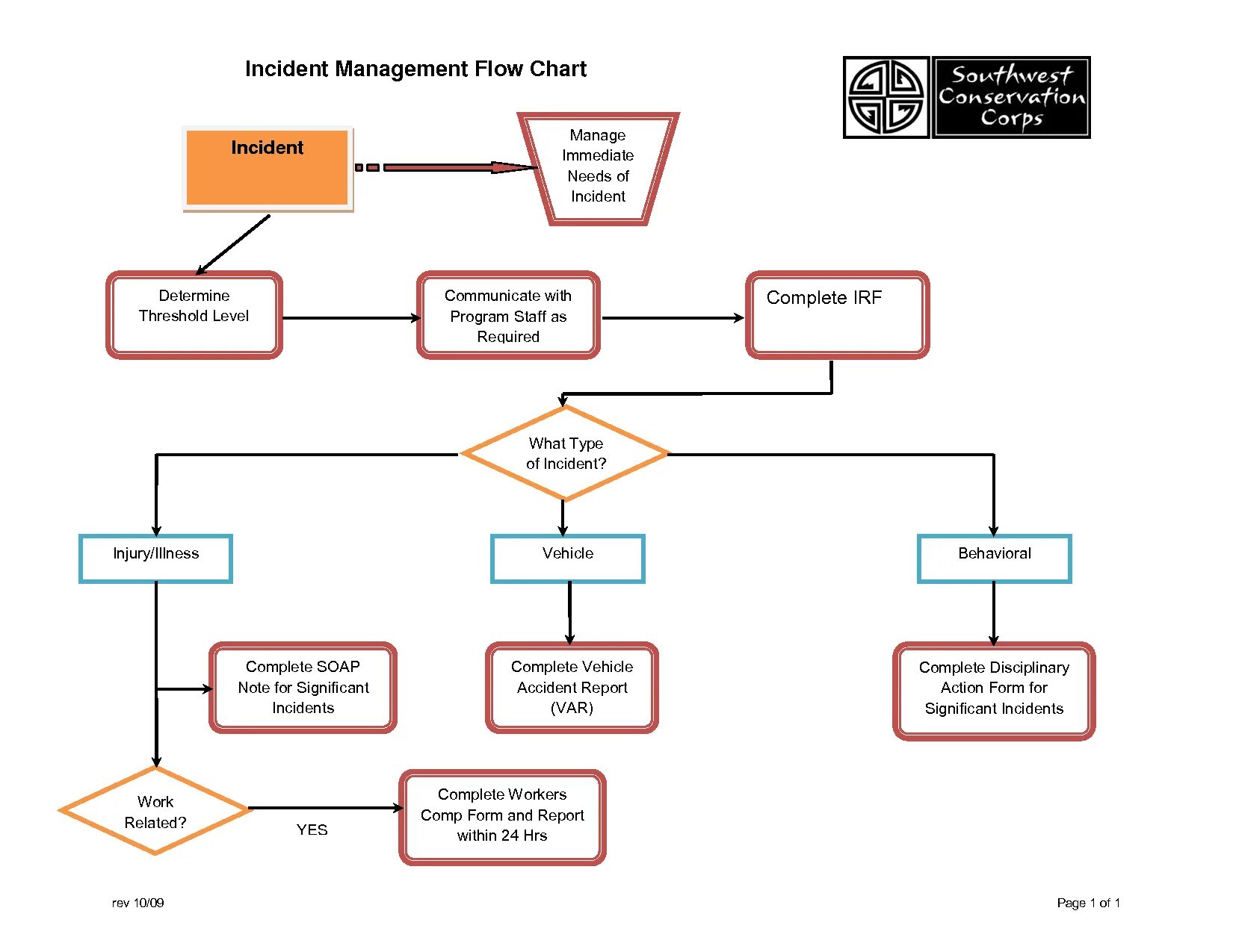 Program flow. Incident Management Flow. Workflow Chart. Flowchart диаграмма. Управление инцидентами.