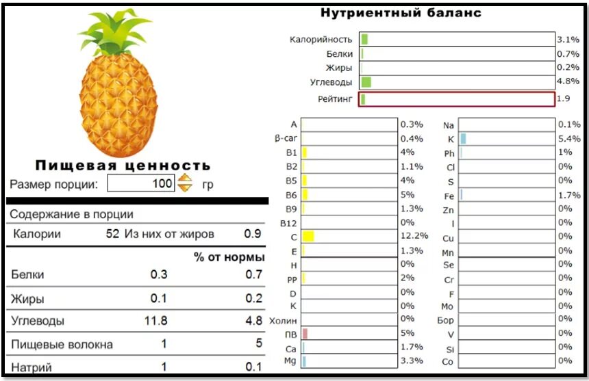 Сколько грамм белка в банане. Ананас пищевая ценность. Ананас энергетическая ценность. Ананас калорийность на 100 грамм. Энергетическая ценность ананаса свежего.