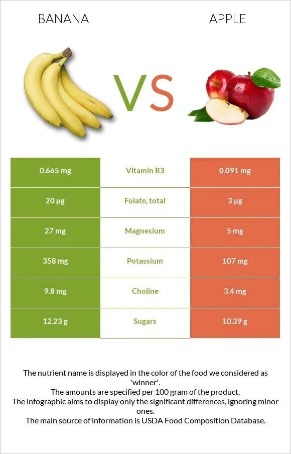 Во сколько месяцев банан. Витамины в банане. Яблоко или банан. Что полезнее банан или яблоко. Банан на прикорм грудничку.