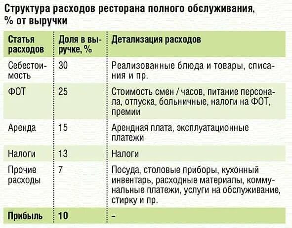 Несмотря на то что расходы. Затраты ресторана. Расходы ресторана. Структура затрат ресторана. Статьи расходов ресторана.