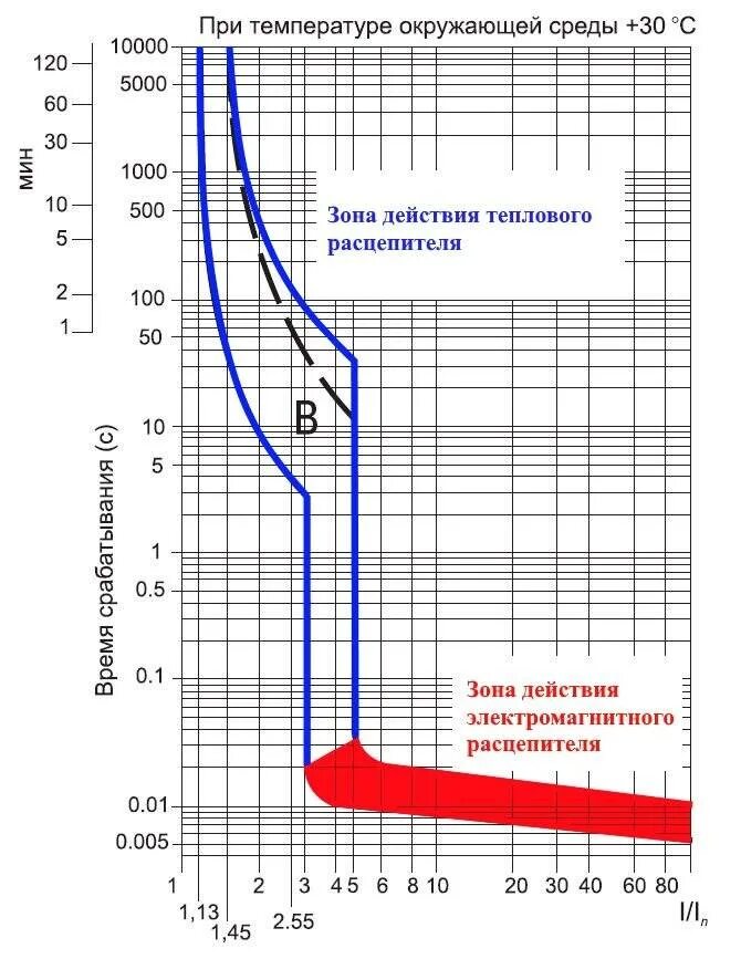 Ток срабатывания автоматического выключателя. График ВТХ автоматического выключателя. Таблица времени срабатывания автоматических выключателей. Время токовые хар-ки автоматических выключателей. Токовая характеристика автомата с16.