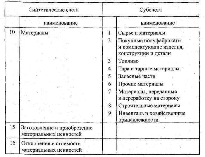 Классификация материалов таблица в бухучете. Классификация материалов в бухгалтерском учете. Сырье и материалы в бухгалтерском учете. Учет сырья и материалов в бухгалтерии. Использование 16 счета