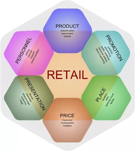 микс ритейл. 6p маркетинг. микс ритейл. маркетинг в ритейле. микс ритейл.