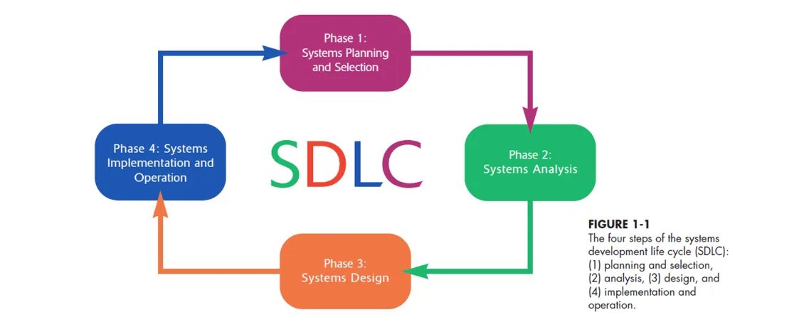 System analysis and design. System analysis. система 1 phase. системный анализ картинки. operating systems: design and implementation.