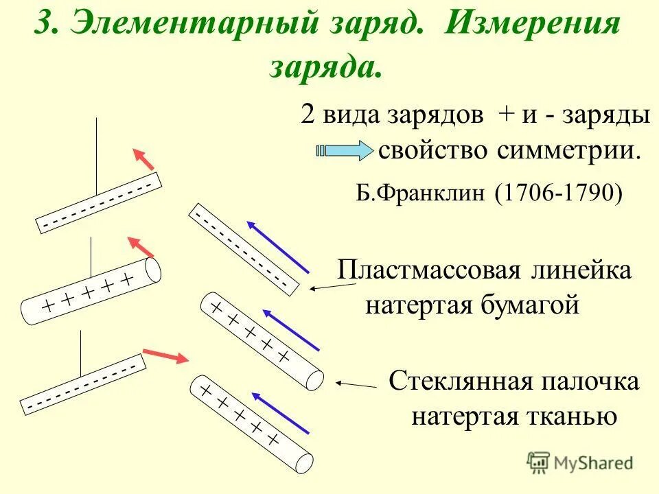 10 элементарных зарядов. 10 элементарных зарядов