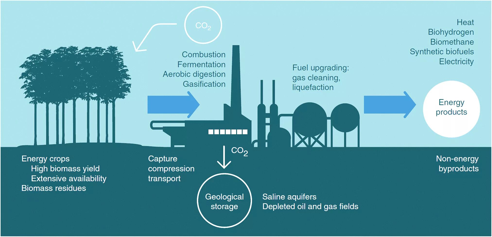 Carbon capture. Улавливание углерода. улавливание и хранение углекислого газа. carbon capture utilization and storage. улавливание и хранение со2.