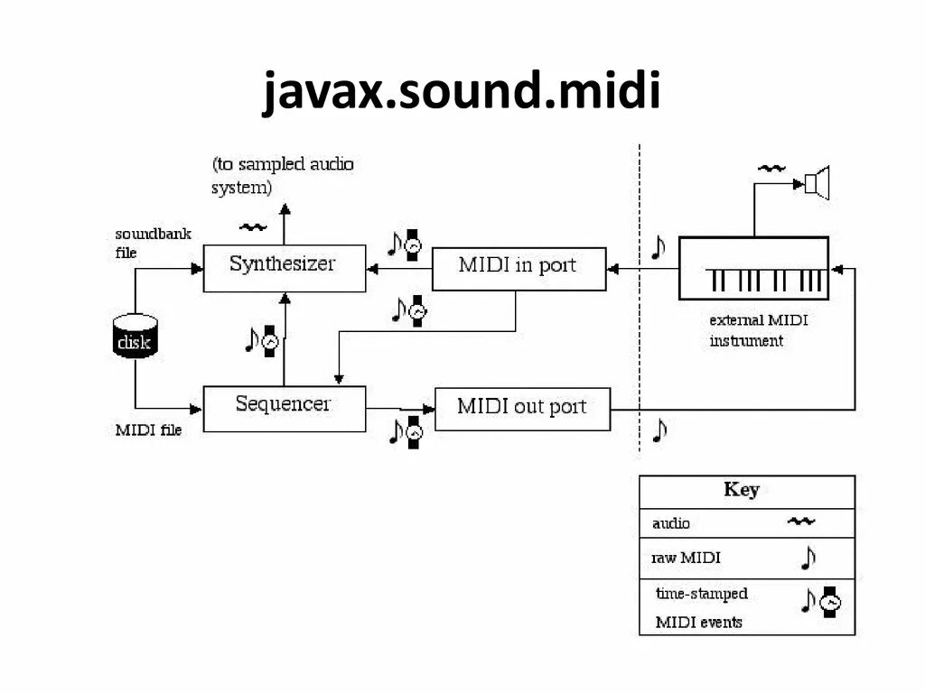 Javax. Миди файл строение. Структура se. Java Sounds.
