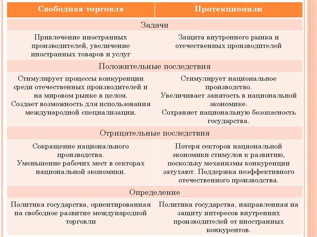 Свободная торговля и протекционизм. Протекционизм и фритредерство. Протекционизм и свободная торговля таблица. Протекционизм и фритредерство сравнение. Политика поддержки отечественного производителя