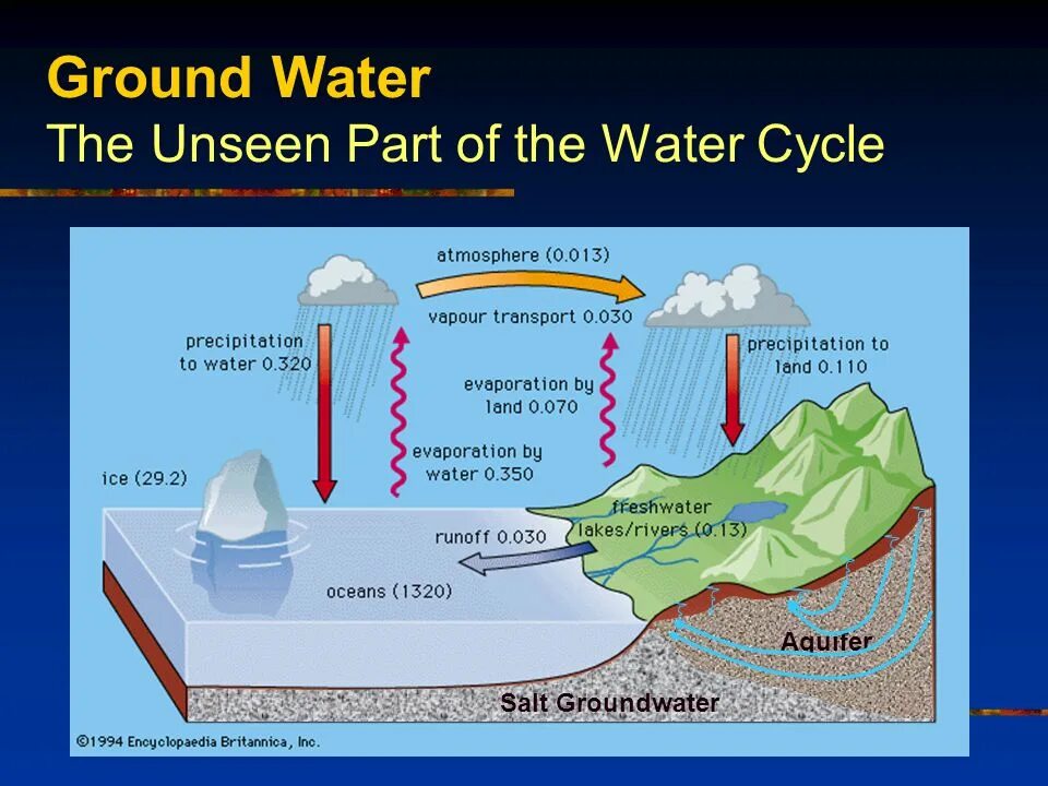 Water ground. Grounded вода. groundwater. salinity of reservoir water. reservoir water type. water reservoir surface.
