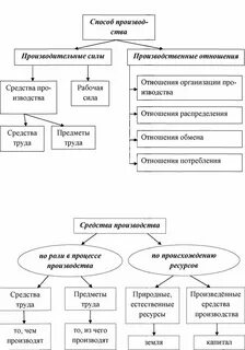 Структура производительных сил и производственных отношений