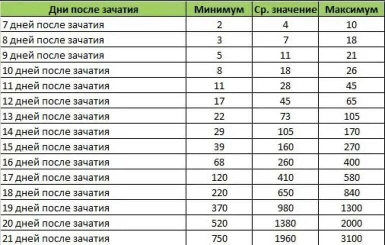 Через сколько плод после. Таблица ХГЧ по дням беременности. Уровень ХГЧ по дням от зачатия в крови таблица. Таблица нормы ХГЧ по дням от зачатия. ХГЧ по дням беременности таблица от зачатия.