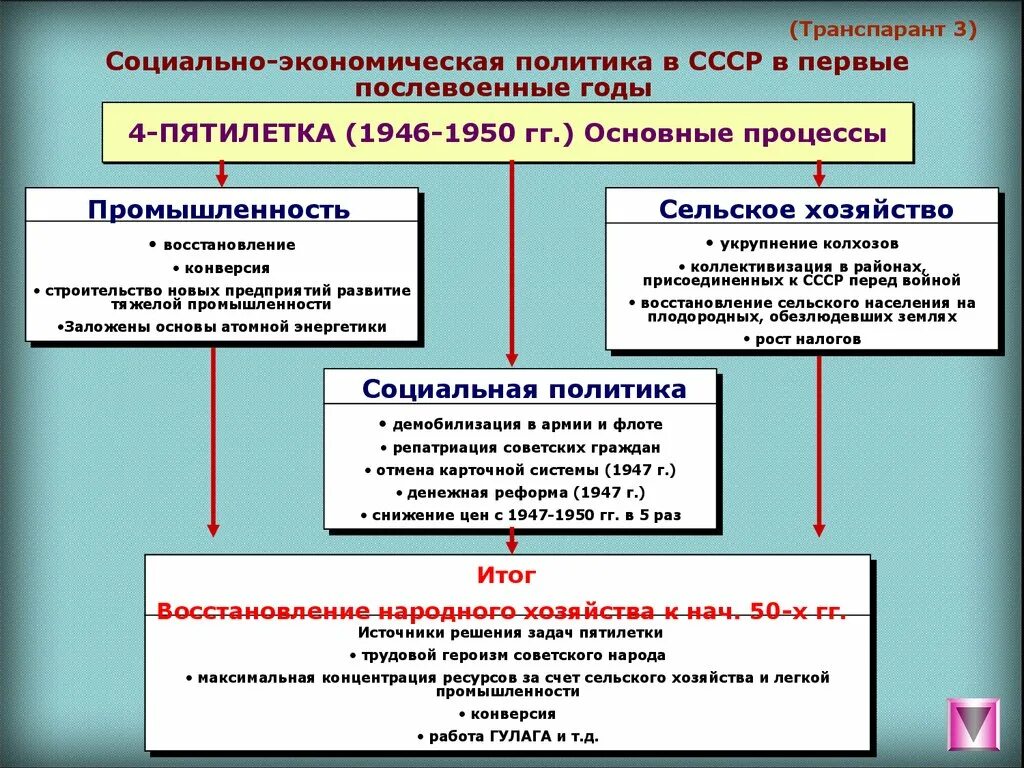 Изменение политической системы в послевоенные годы. СССР В послевоенные годы 1945-1953 таблица. Послевоенное восстановление промышленности СССР 1945-1953. Восстановление экономики СССР В послевоенный период. Экономика после войны 1945 в СССР.