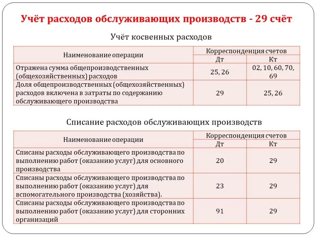 Учет затрат на реализацию. Списаны затраты основного производства. Списана себестоимость выполненных работ. Списана себестоимость на производство. Учет расходов.