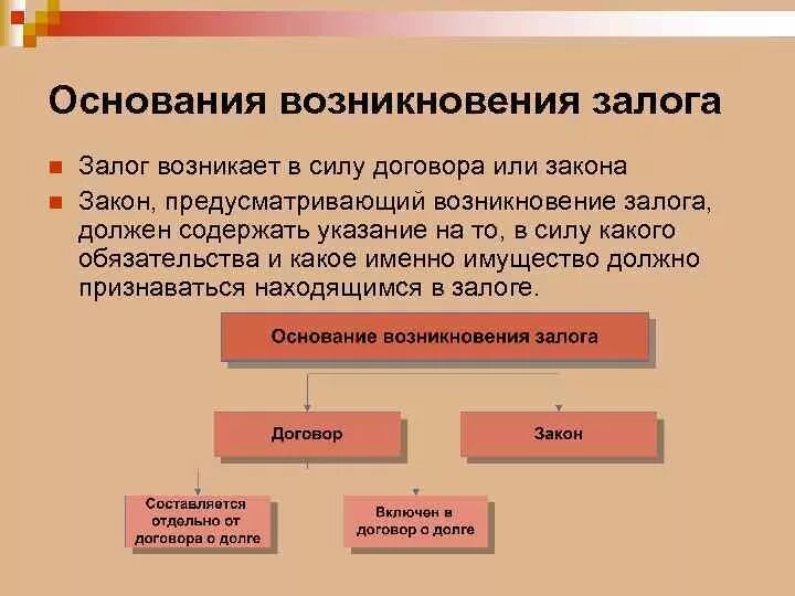 Какое основание является. Основания возникновения залога. Залог понятие и виды. Возникновение залога в силу закона. Залог: понятие, основания и виды.