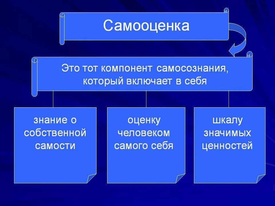 Оценки человека есть. Самооценка. Структурные компоненты самооценки. Самосознание и самооценка личности. Самооценка в философии это.