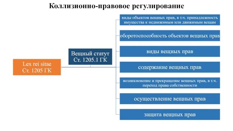 Вещное право в международном частном праве. Виды вещных прав в МЧП. Правовое регулирование вещных прав. Коллезионное реглтрование право собосвенности вещных прав. Коллизии частном праве