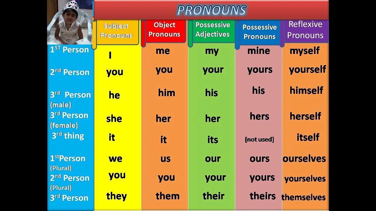 Местоимения в английском. Personal pronouns в английском языке. Possessive pronouns for Kids таблица. Types of pronouns в английском языке.