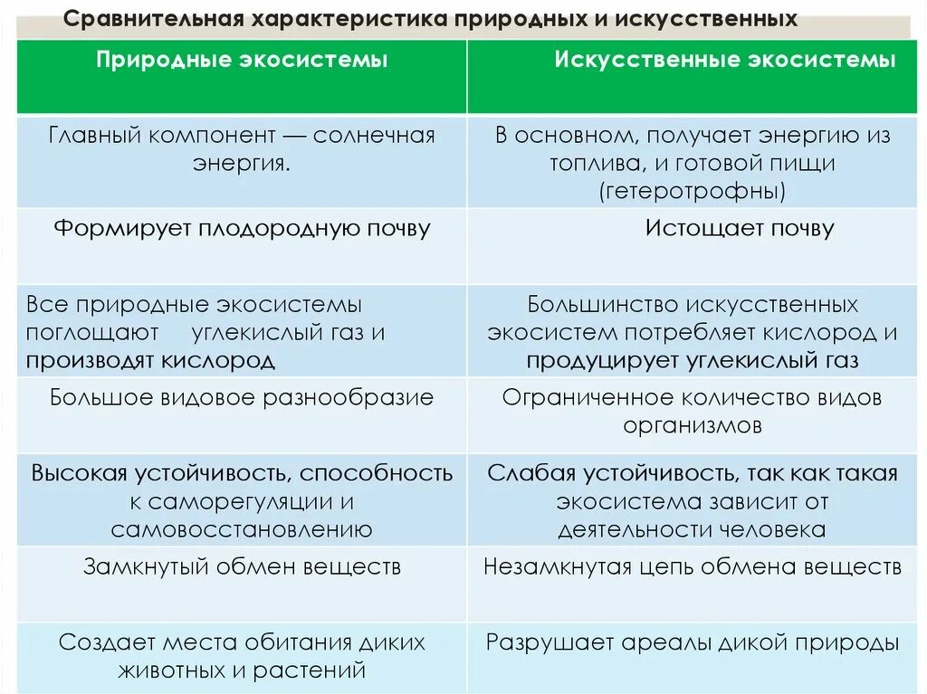 Видовое разнообразие естественной экосистемы. Сравнительная характеристика природных и искусственных экосистем. Сравнение естественных и искусственных экосистем. Естественная экосистема и искусственная таблица. Сравнение естественных и искусственных экосистем таблица.