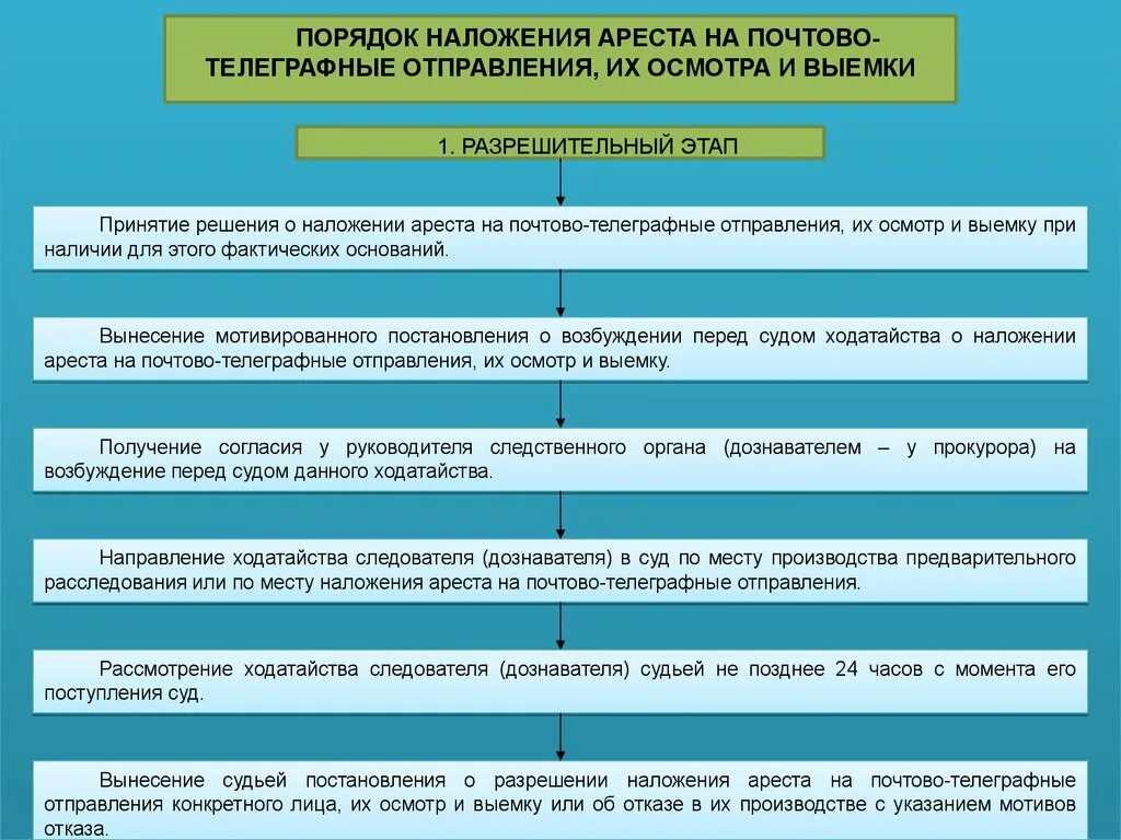 Судебный эксперт полномочия. Наложение ареста упк