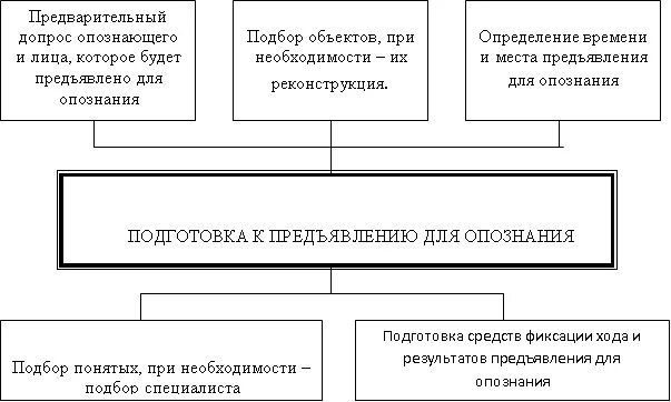 Подготовка к опознанию. План подготовки предъявления для опознания. План предъявления для опознания лица. План проведения предъявления для опознания образец. План производства предъявления для опознания.