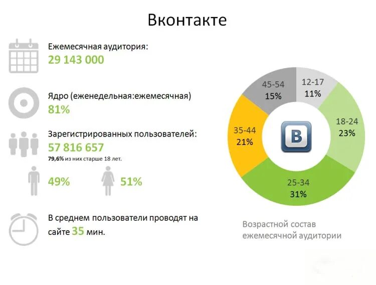 Аудитория ВКОНТАКТЕ. Целевая аудитория ВКОНТАКТЕ. Целевая аудитория социальных сетей. Аудитория ВКОНТАКТЕ Возраст. Зарегистрированные пользователи организации