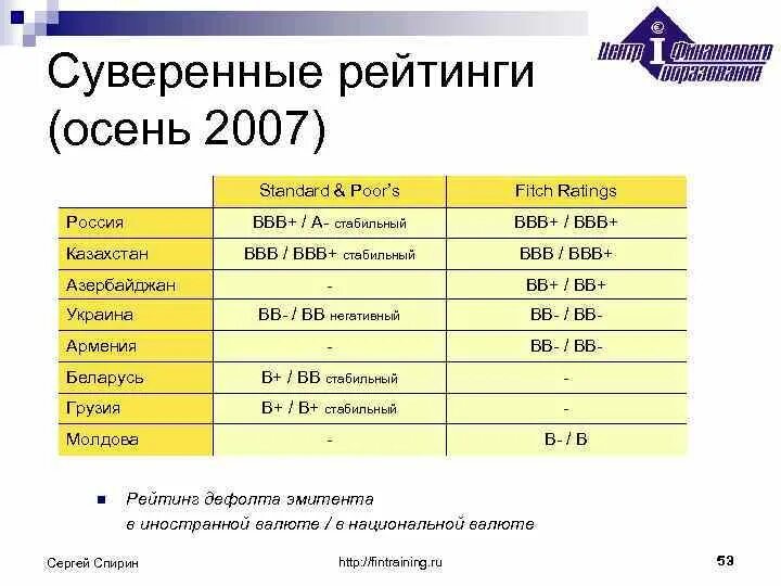 Список эмитентов. Рейтинг дефолта эмитента. Рейтинг дефолта эмитента Fitch. Долгосрочный рейтинг дефолта. Fitch долгосрочный рейтинг дефолт.