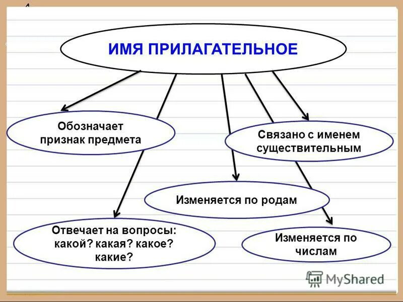 Имя прилагшательное этол. Имя прилагательное обозначает признак. Признак предмета прилагательное пример. Прилагательное на какие вопросы отвечает примеры. Прилагательные обозначающие признак предмета.