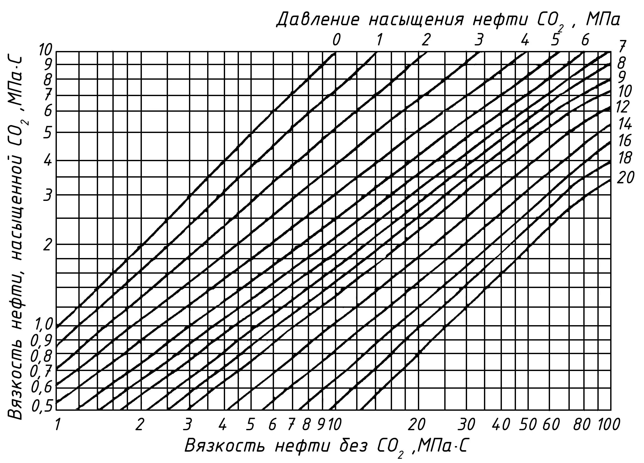 Насыщения газом нефти. Давление насыщенных паров мазута м-100. Давление насыщенных паров углекислоты от температуры. Давление насыщения нефти газом график. Давление насыщенного пара углекислоты от температуры.