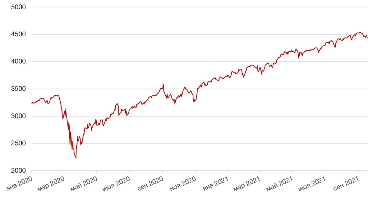 Динамика индекса уровня. Динамика индекса s&amp;p 500. динамика фондового индекса s&amp;p 500 в 2025 года. динамика индекса s&amp;p500 америка 2025.
