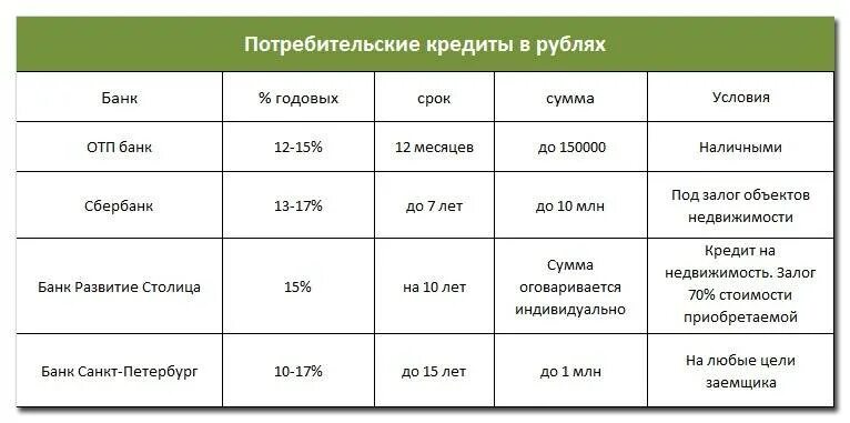 Кредит 4 миллиона рублей на 10 лет. Какие банки дают кредит. В каком банке взять кредит. Самый низкий процент по кредиту в каком банке. Взять кредит под маленький процент.