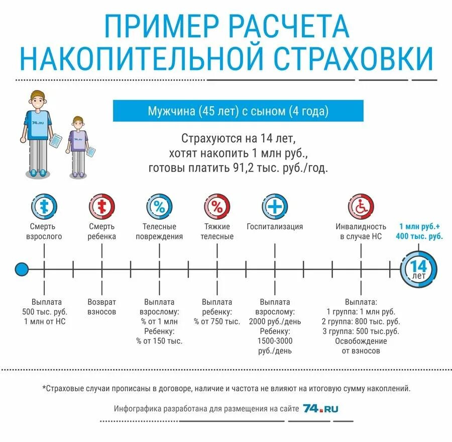 Накопительное страхование расчет