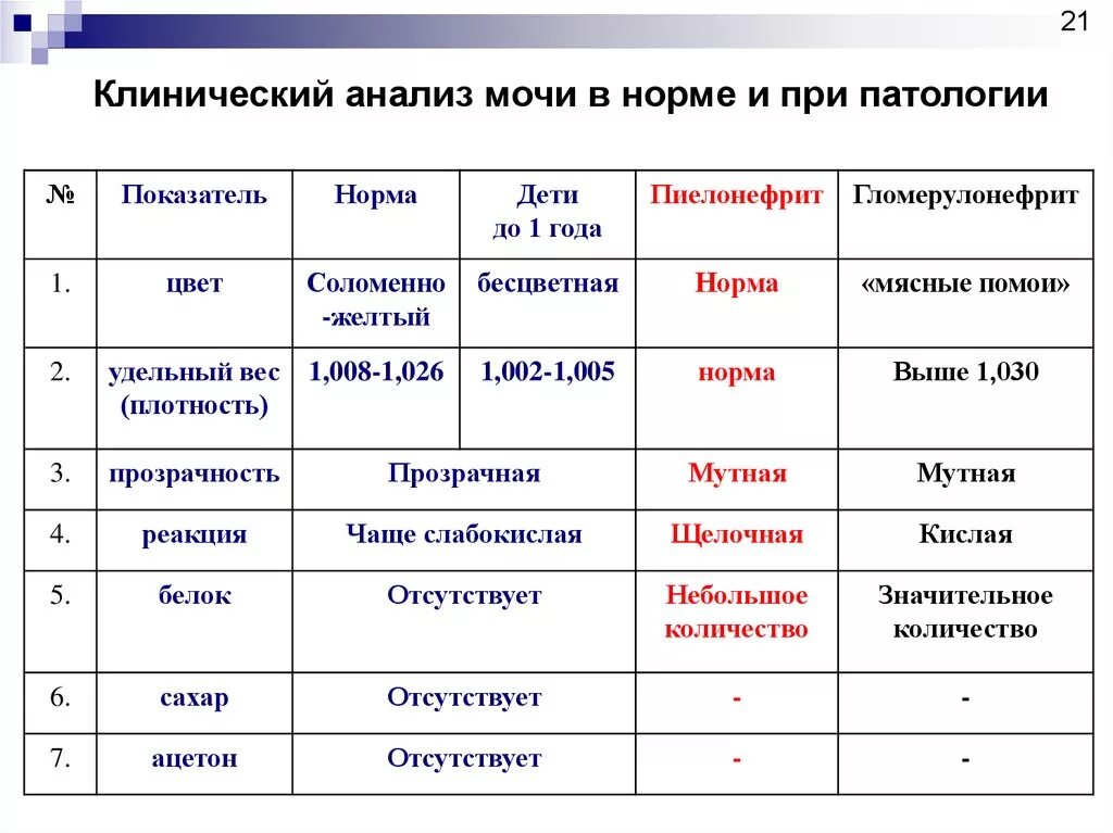 Незначительное выделение мочи латынь. Анализ мочи при гломерулонефрите показатели. Острый гломерулонефрит анализ мочи показатели. Общий анализ мочи при хроническом гломерулонефрите. Анализ мочи при остром гломерулонефрите показатели.