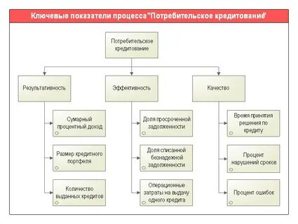 Что относится к потребительскому кредиту