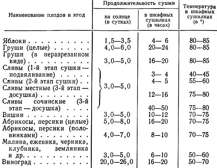 Сколько времени нужно сушить. Таблица сушки продуктов в электросушилке. Сушка овощей температурный режим. Режимы сушки фруктов в электросушилке. Таблица температур для сушки овощей для электросушилки.