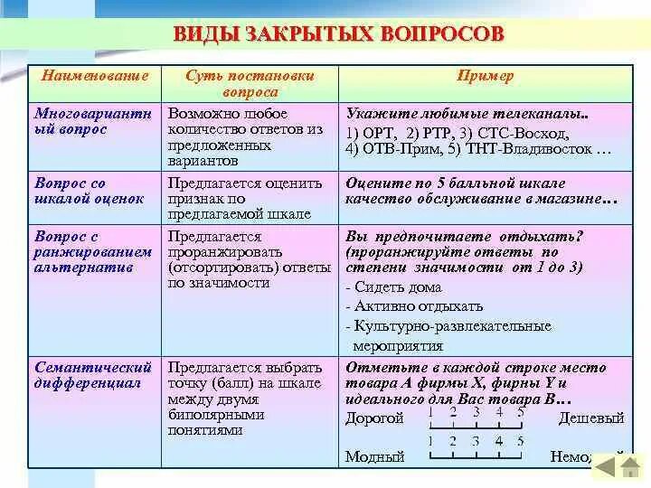 Открытые альтернативные и закрытые вопросы примеры. Открытые и закрытые вопросы примеры. Открытые и закрытые вопросы примеры. Закрытые вопросы в продажах примеры. Открытый вопрос пример.