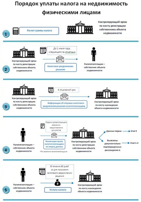 До какого оплачивают налог на имущество. Налог на недвижимость физических лиц. Налоги схема налог на имущество. Уплата налога на имущество физических лиц. Налог на имущество физических лиц схема.