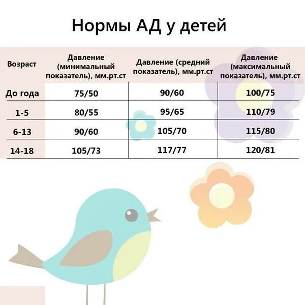 Какой должен давление у детей. Норма давления у детей 6 лет. давление у ребёнка 5 лет норма. давление у детей 12 лет норма таблица. какое нормальное давление у ребенка 10 лет.