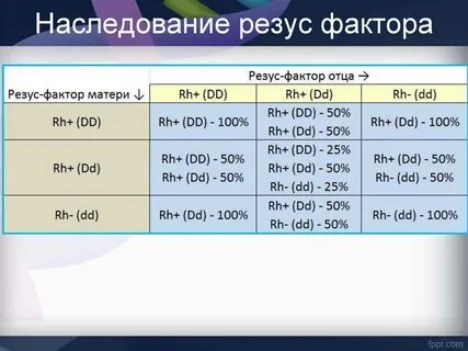Как передается резус фактор ребенку от родителей