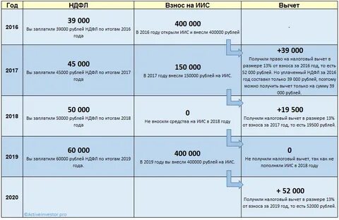 Налоговый вычет по иис в 2024 году