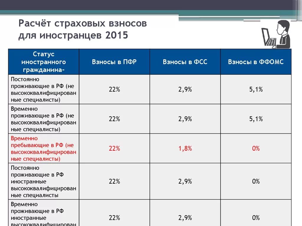 Начисление страховых взносов. Страховые взносы на заработную плату. Отчисления в страховые фонды. Зарплата и начисление страховых. Соцстрах сколько