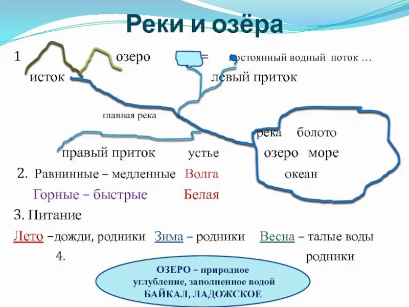 Как появляются реки и озера. Река Волга Исток и Устье притоки. Реки России Истоки бассейн притоки. Река Москва Исток и Устье схема. Москва река Исток и Устье на карте.