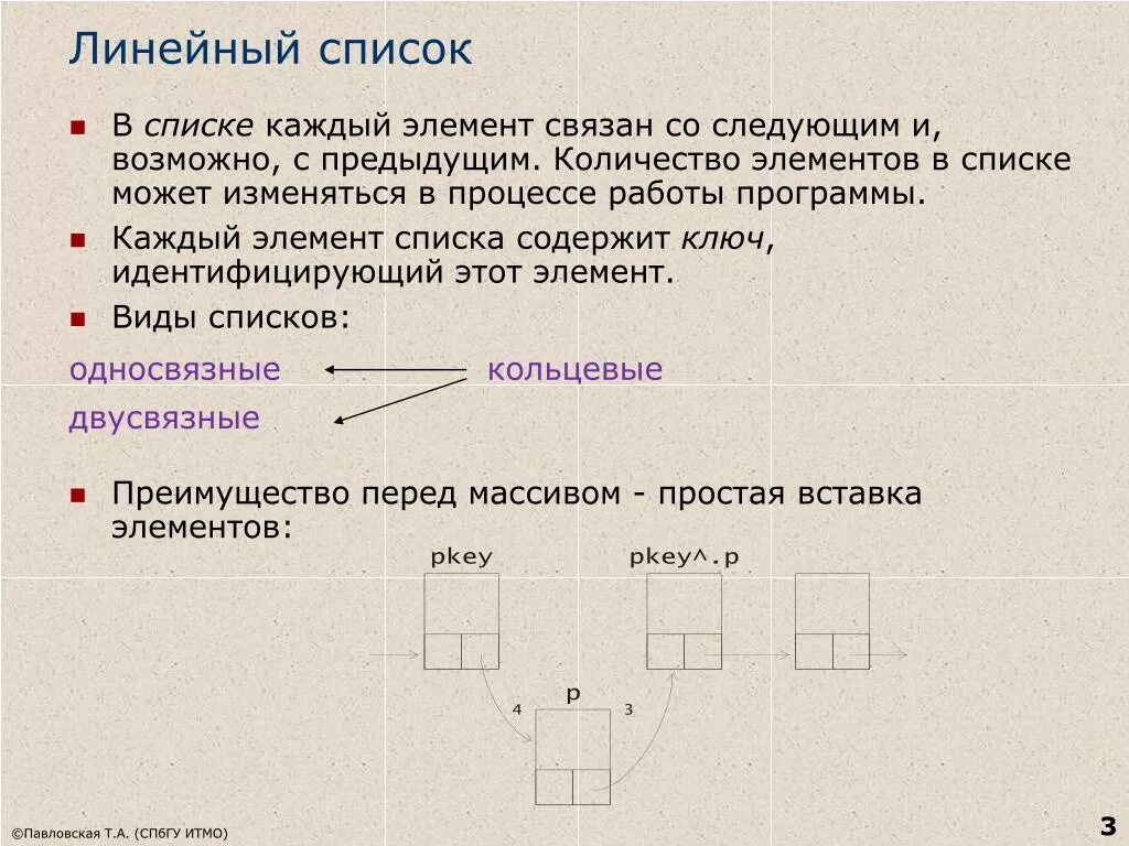 Линейный список структур. Линейный список. Связный линейный список. Линейный список пример. Линейный список схема.