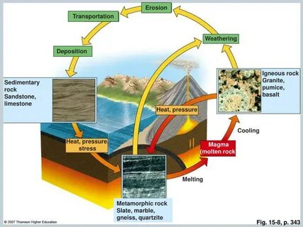 Weathering processes