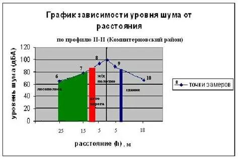 Уровень шума расстоянием