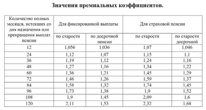Сколько стаж для начисления пенсии. Самый высокий коэффициент для начисления пенсии в России. Коэффициент при расчете пенсии по старости. Наивысший коэффициент при начислении пенсии по старости. Премиальный коэффициент для пенсионных баллов.